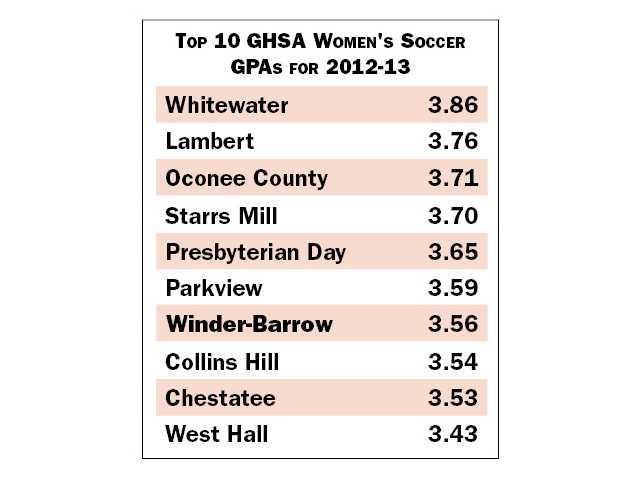 Winder-Barrow women's soccer honored off-field Winder-Barrow women's soccer honored off-field