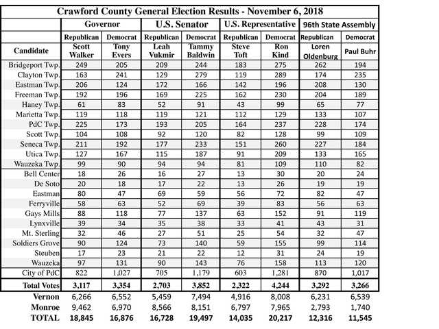 Heavy voter turnout creates varied results in Wisconsin’s 2018 midterm elections Heavy voter turnout creates varied results in Wisconsin’s 2018 midterm elections